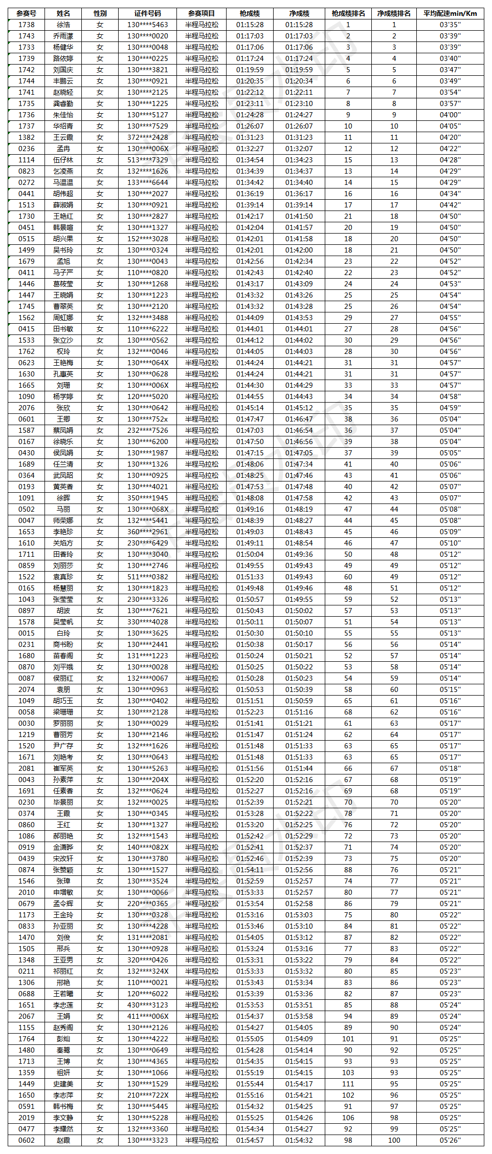 【成绩公示】前100名